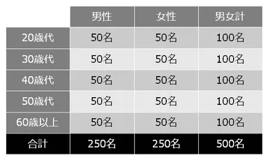 性年代による割付