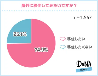 【グラフ1】海外に移住してみたいですか？