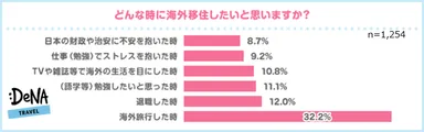 【グラフ2】どんな時に海外移住をしたいと思いますか？