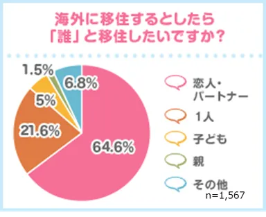 【グラフ3】海外に移住するとしたら「誰」と移住したいですか？