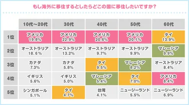 【表1】＜一人で移住する場合＞どこの国に移住したいですか？