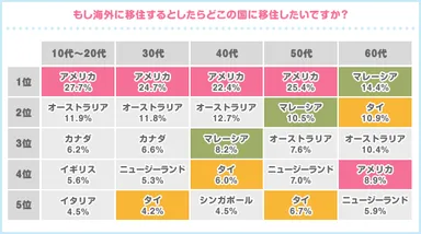 【表2】＜恋人・パートナーと移住する場合＞どこの国に移住したいですか？