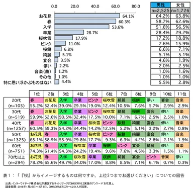 表1_vol33　『桜』からイメージするものは何ですか