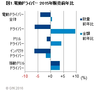 図1.電動ドライバー2015年販売前年比