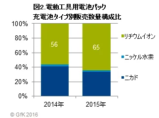図2.電動工具用電池パック充電池タイプ別販売数量構成比