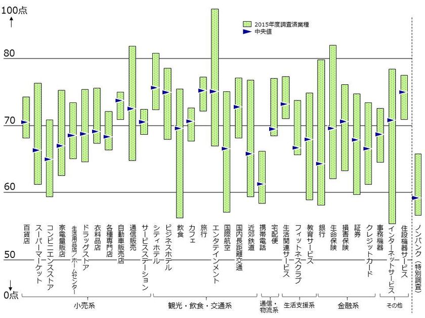 顧客満足分布図　業界横断