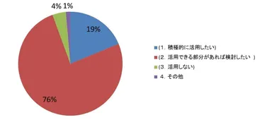 ６．スマートフォン・スマートデバイスの防災/BCPへの活用について