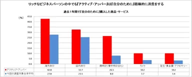 「アクティブ・アッパー」消費