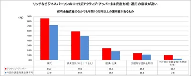 「アクティブ・アッパー」資産