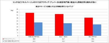 「アクティブ・アッパー」情報入手経路