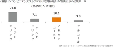 【図表1】コンビニエンスストアにおける買物機会100回あたりの出現率