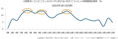 【図表3】コンビニエンスストアにおけるいれたてコーヒーの時間別出現率