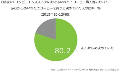 【図表4】コンビニエンスストアにおけるいれたてコーヒー購入者において、あらかじめいれたてコーヒーを買うと決めていた人の比率