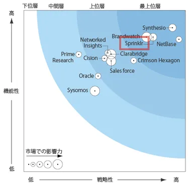 大企業向けソーシャルリスニングプラットフォームの市場マップ1