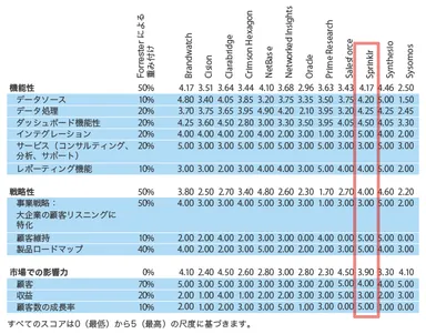 大企業向けソーシャルリスニングプラットフォームの市場マップ2