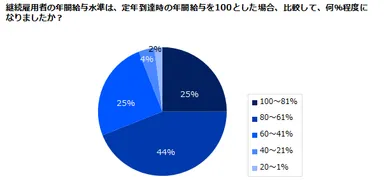 高齢者雇用意識調査3