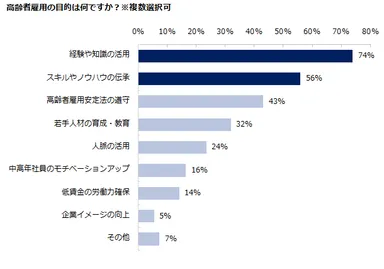高齢者雇用意識調査4