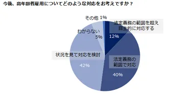高齢者雇用意識調査6