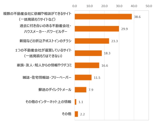 住まいの売却の際に活用した情報ランキング【複数回答可】（n=541）