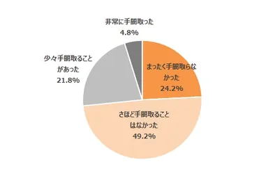 売却から完了に至るまで、スムーズに進められたか【単一回答】(n=541)