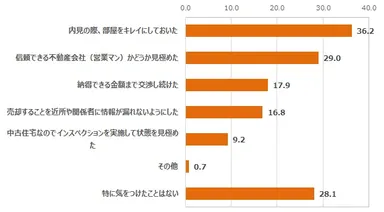 売却するときに気をつけたことランキング（n=541）