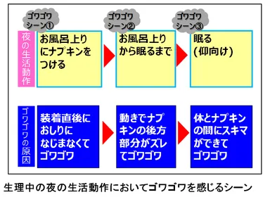 生理中の夜の生活動作においてゴワゴワを感じるシーン