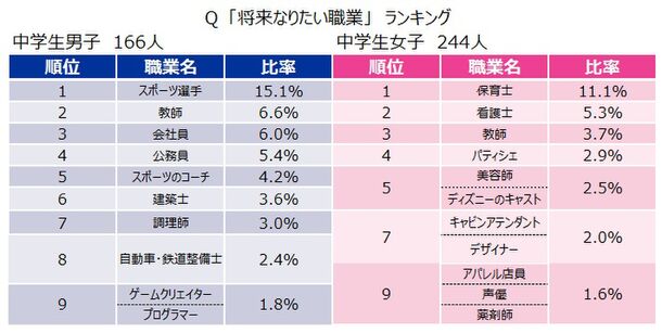 森塾調査『将来なりたい職業』ランキング