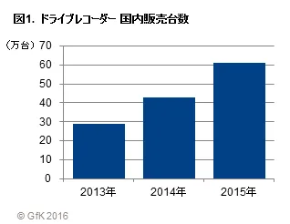 図1. ドライブレコーダー国内販売台数