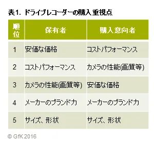 表1.ドライブレコーダーの購入重視点