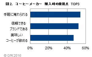 図2.コーヒーメーカー購入時の重視点TOP3