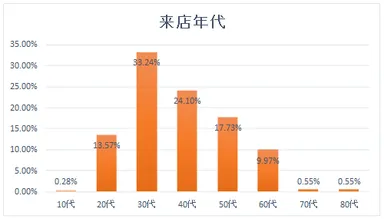 来店年代