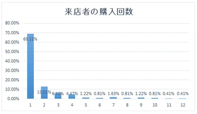 来店者の購入回数