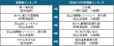 「県別宿ランキング」＜北海道＞