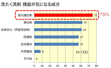 洗たく洗剤 残留が気になる成分