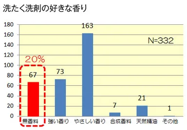 洗たく洗剤の好きな香り