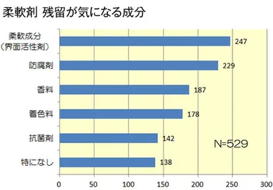 柔軟剤 残留が気になる成分