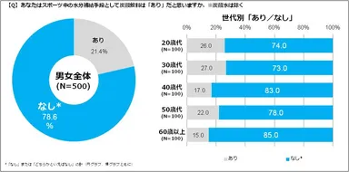 【Q】あなたはスポーツ中の水分補給手段として炭酸飲料は「あり」だと思いますか。※炭酸水は除く 