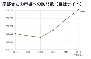 京都きもの市場への訪問数(自社サイト)