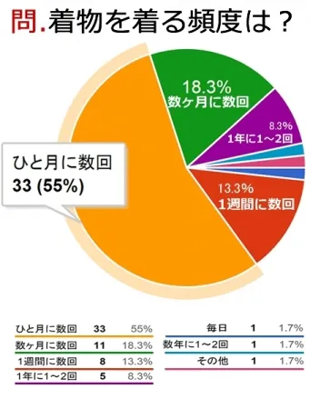問．着物を着る頻度は？