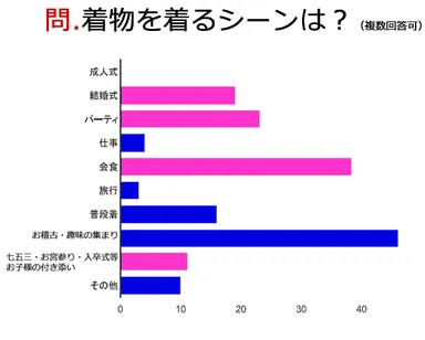 問．着物を着るシーンは？