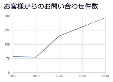 お客様からのお問い合わせ件数