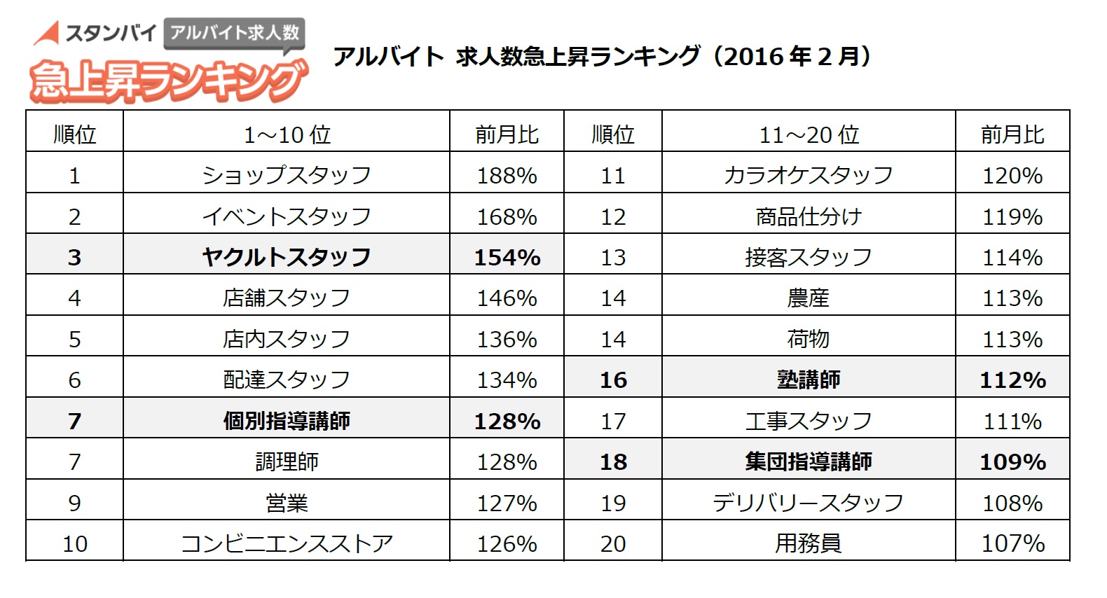 保育所 託児所付き ママも注目の ヤクルトスタッフ 新学期に向けた 塾講師バイト が2月に急上昇正社員は 自動車関連 の求人 増 増税を見越した国内需要の増加も影響か 株式会社ビズリーチのプレスリリース