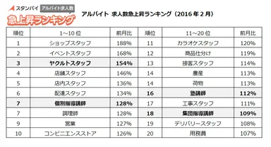 アルバイト 求人数急上昇ランキング