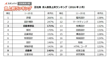 正社員 求人数急上昇ランキング