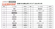 正社員 求人数急上昇ランキング