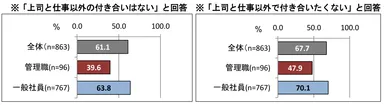 上司と仕事以外の付き合い「ない／したくない」人の割合