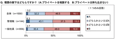 理想の部下はどちらか