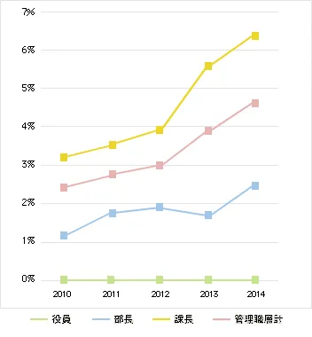 女性管理職比率の推移