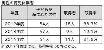 表2：男性の育児休業取得者