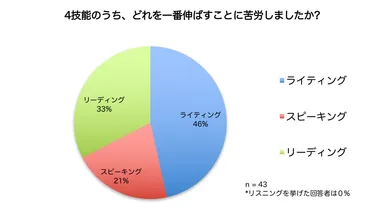 4技能のうち、どれを一番伸ばすことに苦労しましたか？
